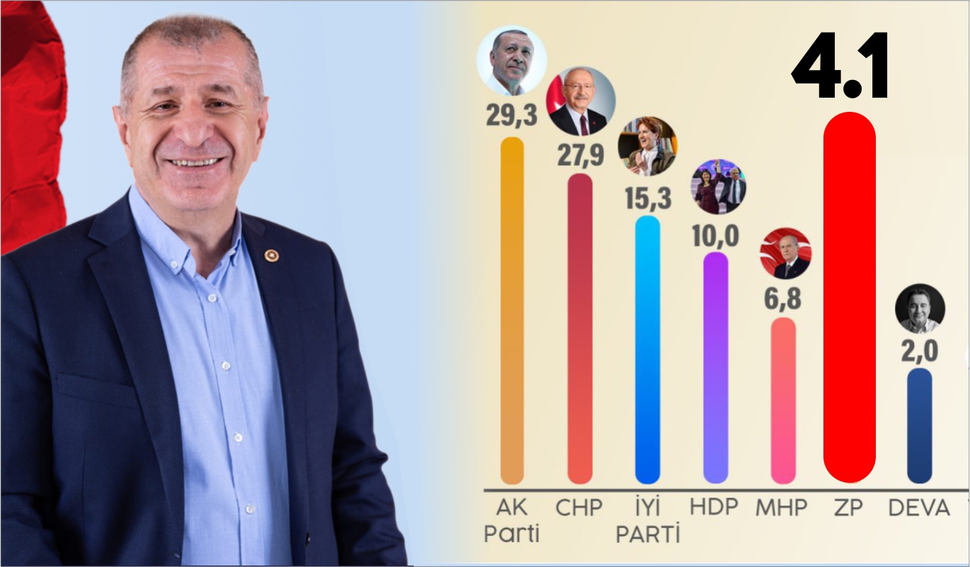 Zafer Partisi’nin oy oranı Yükseliyor!